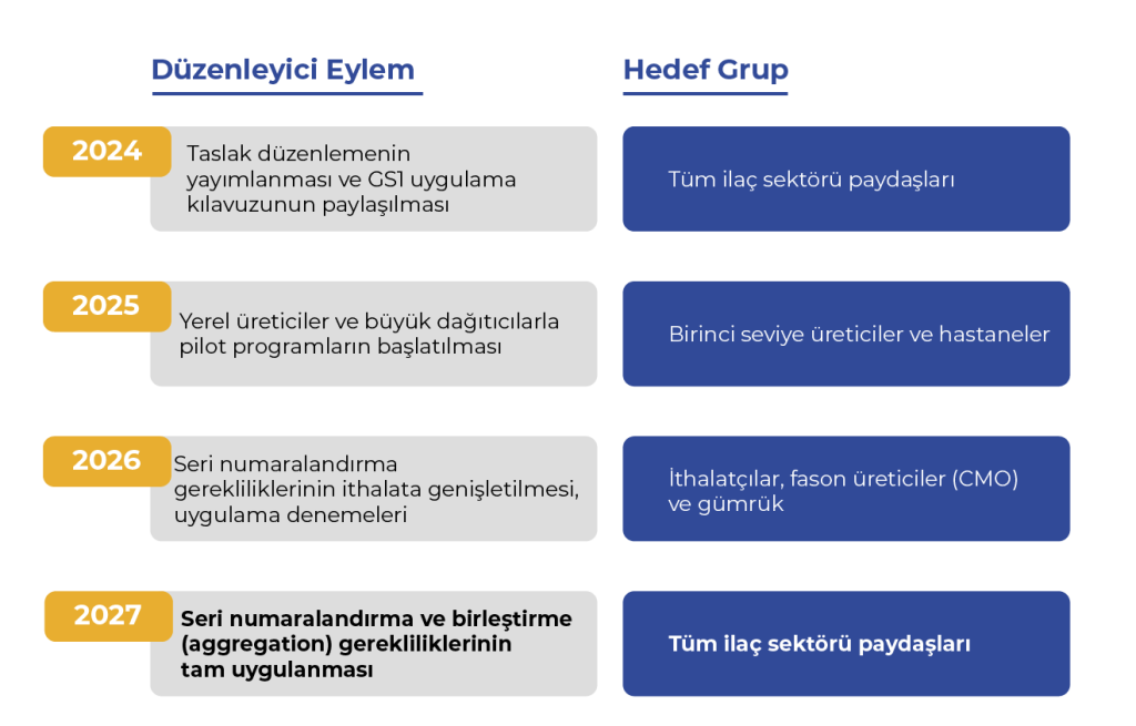 Düzenleyici Yol Haritası (2024–2027)